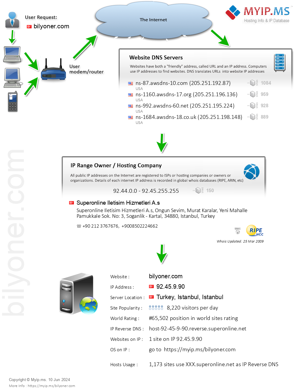 Bilyoner.com - Website Hosting Visual IP Diagram