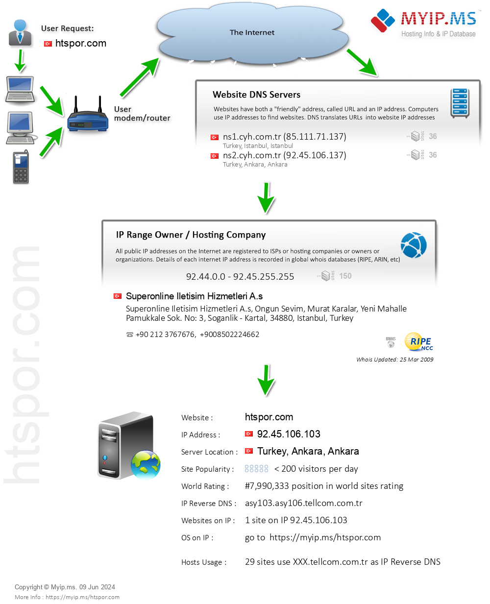Htspor.com - Website Hosting Visual IP Diagram
