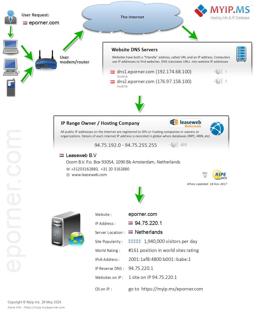 Eporner.com - Website Hosting Visual IP Diagram