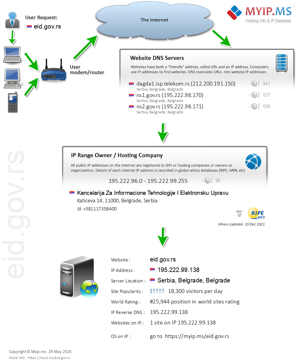 Eid.gov.rs - Website Hosting Visual IP Diagram