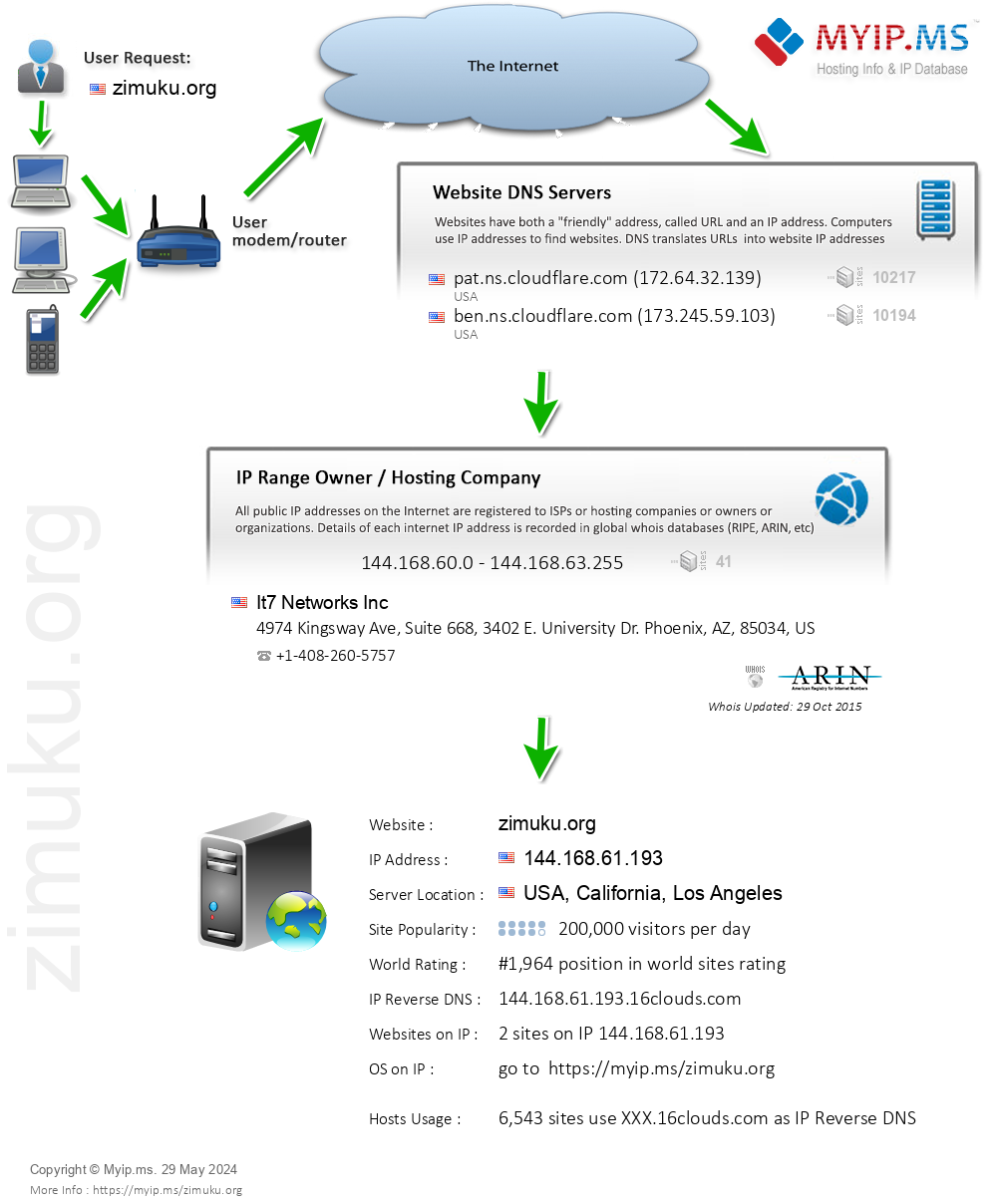 Zimuku.org - Website Hosting Visual IP Diagram
