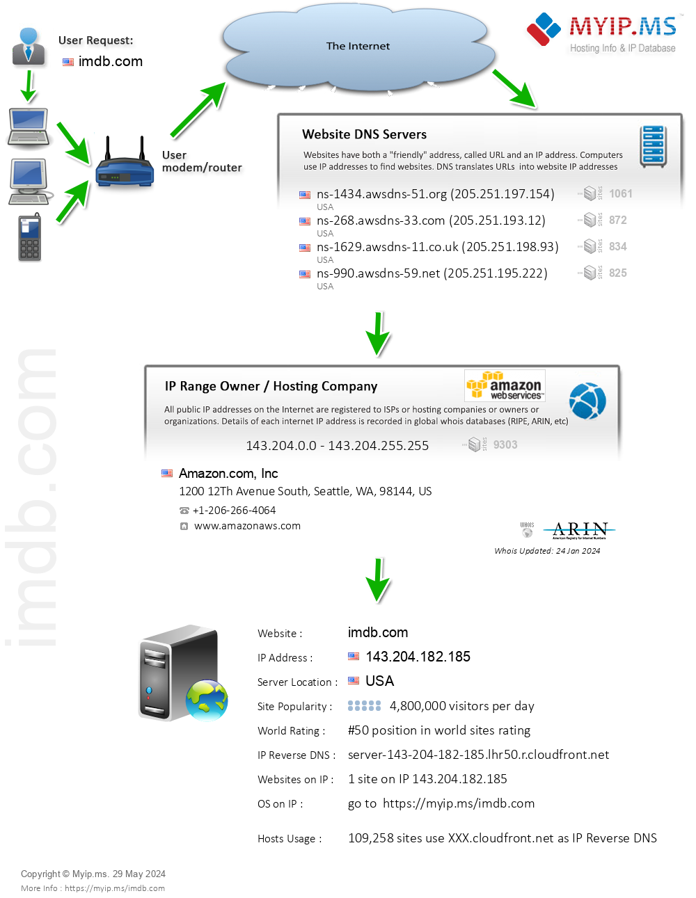 Imdb.com - Website Hosting Visual IP Diagram