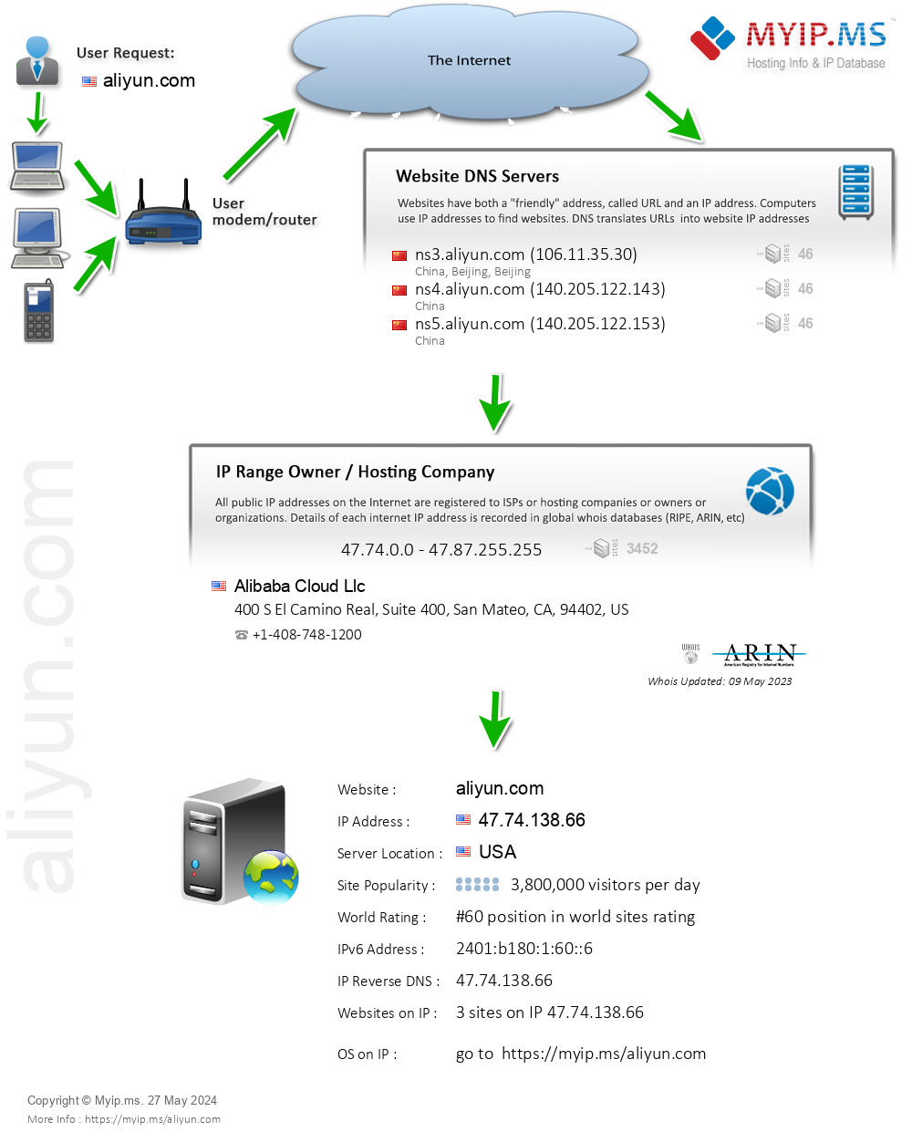 Aliyun.com - Website Hosting Visual IP Diagram