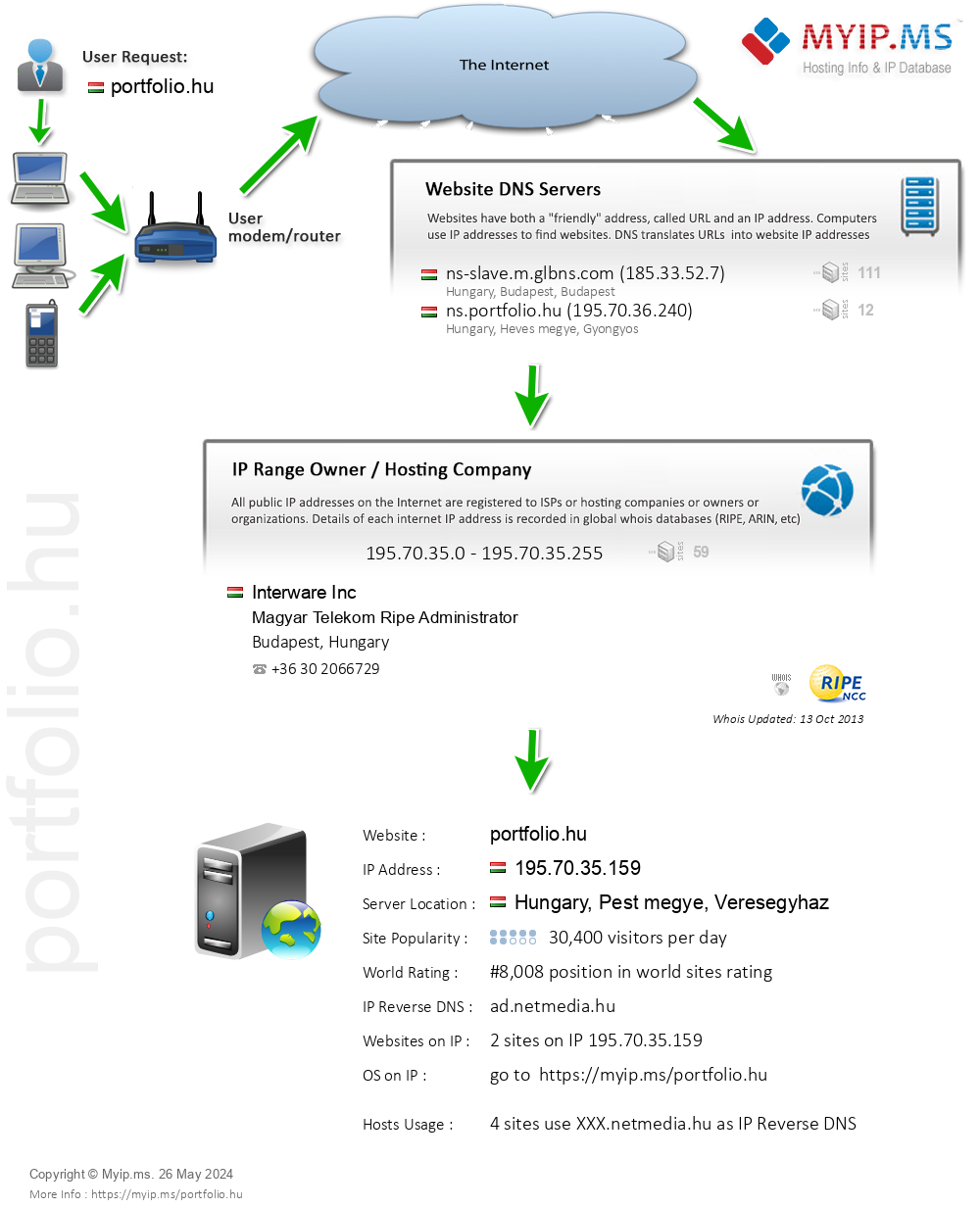 Portfolio.hu - Website Hosting Visual IP Diagram