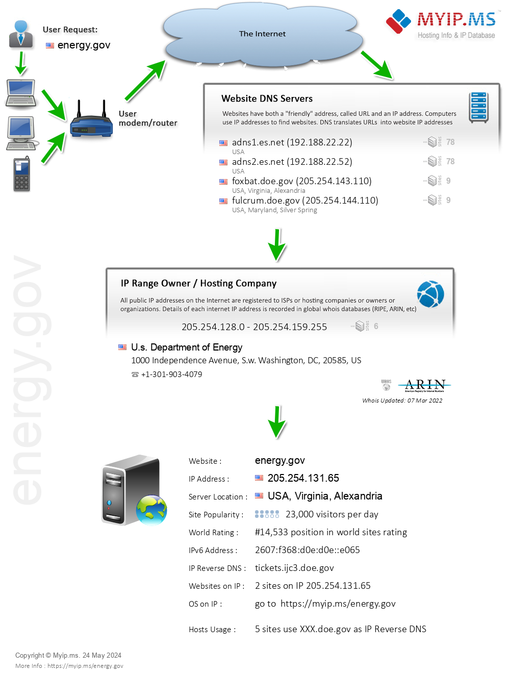 Energy.gov - Website Hosting Visual IP Diagram