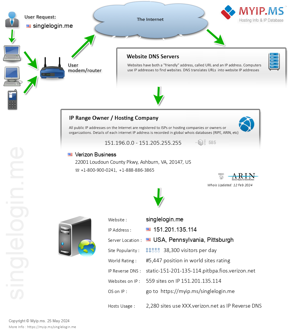 Singlelogin.me - Website Hosting Visual IP Diagram