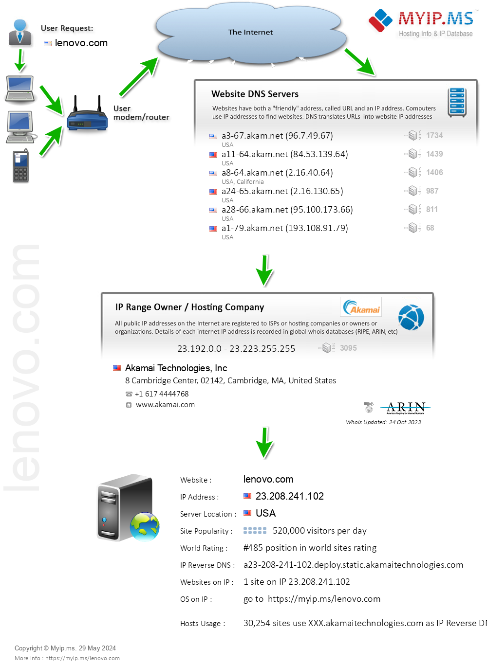 Lenovo.com - Website Hosting Visual IP Diagram