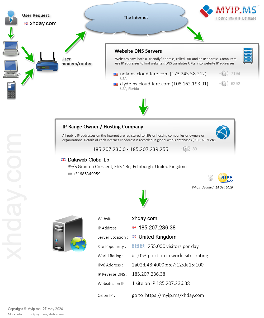 Xhday.com - Website Hosting Visual IP Diagram