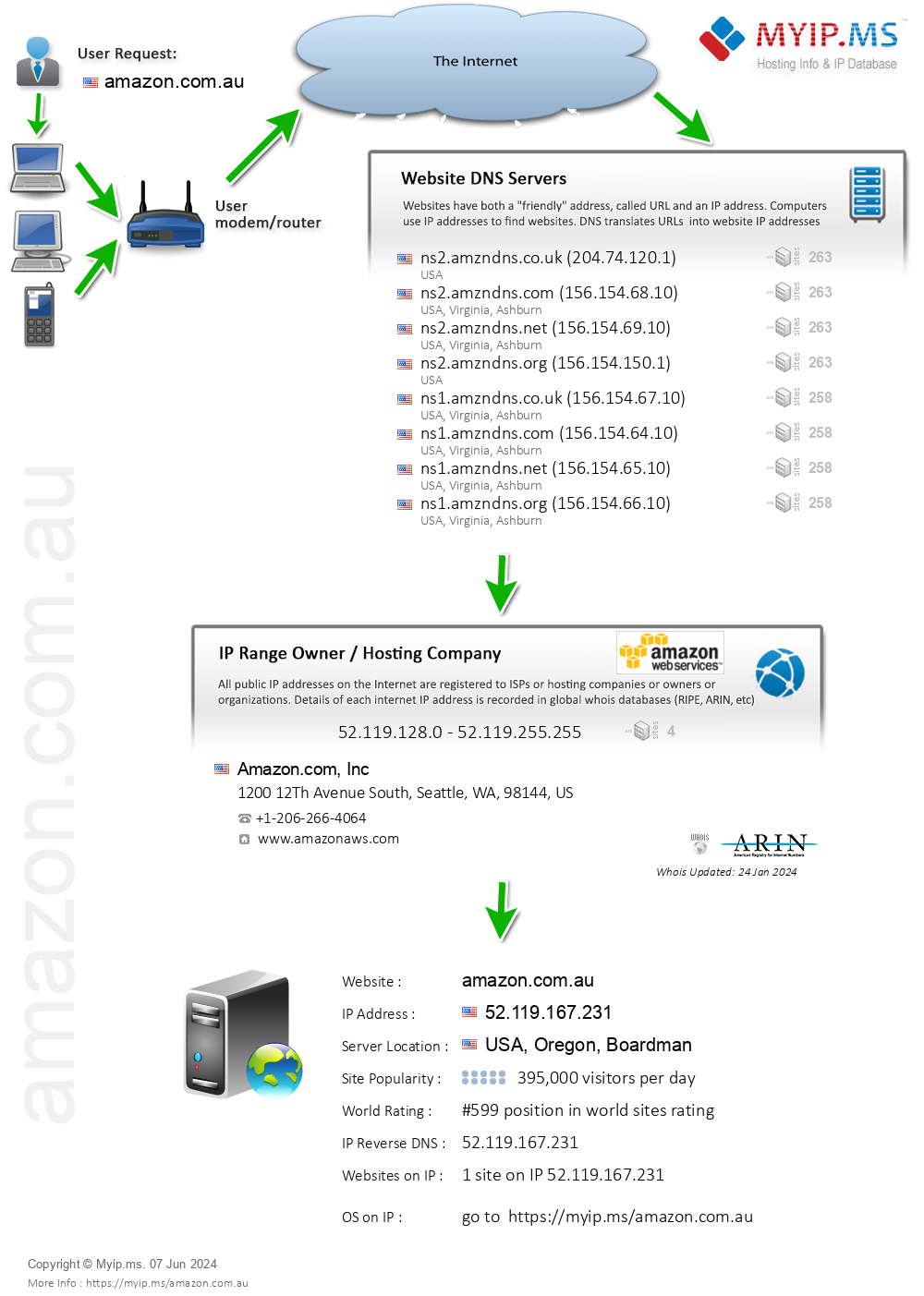 Amazon.com.au - Website Hosting Visual IP Diagram