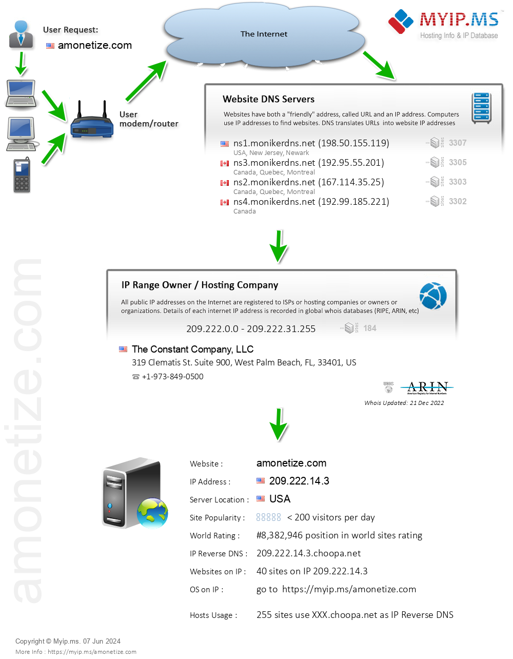 Amonetize.com - Website Hosting Visual IP Diagram