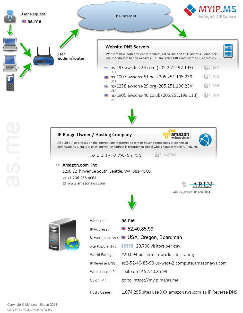 As.me - Website Hosting Visual IP Diagram