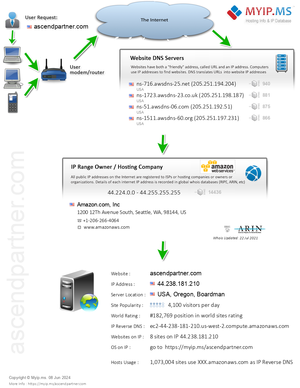 Ascendpartner.com - Website Hosting Visual IP Diagram