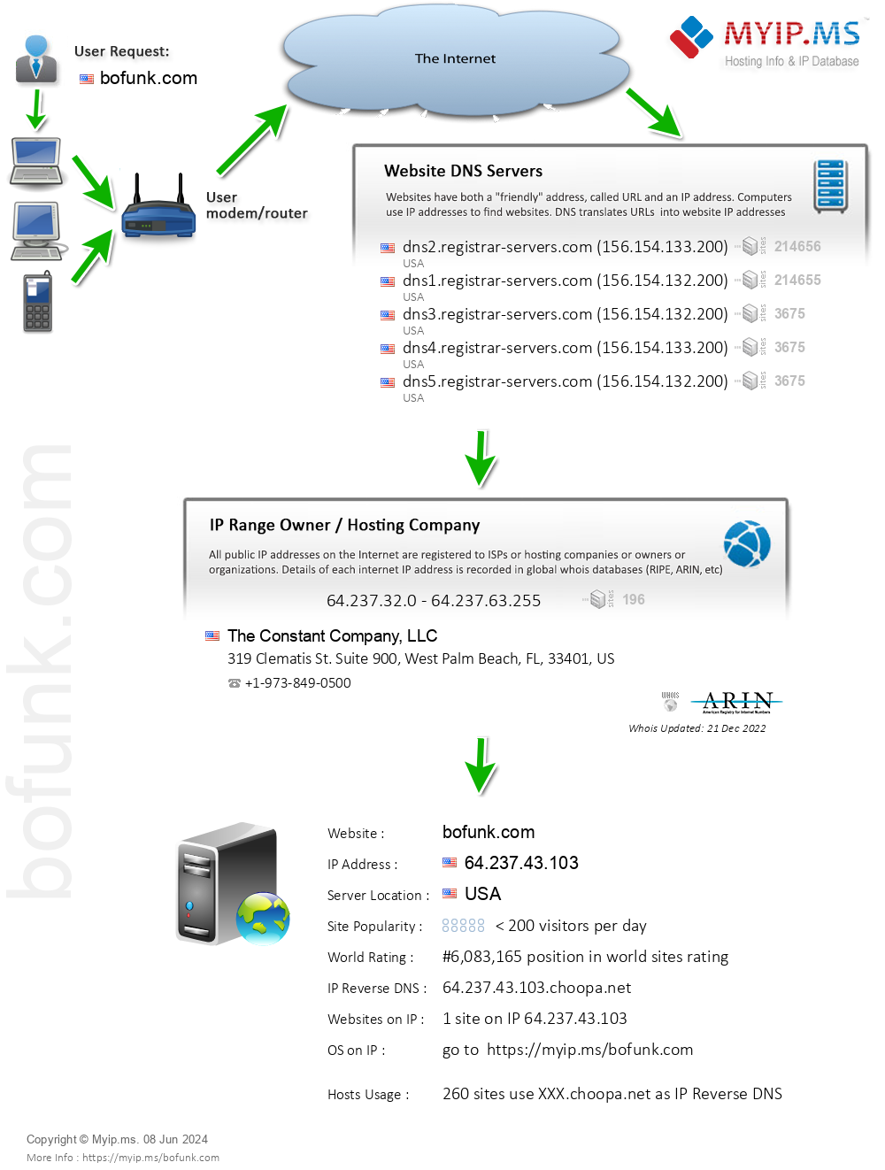 Bofunk.com - Website Hosting Visual IP Diagram