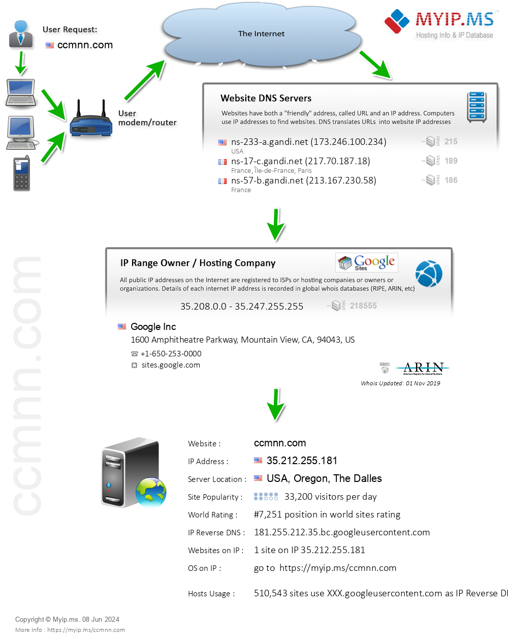 Ccmnn.com - Website Hosting Visual IP Diagram