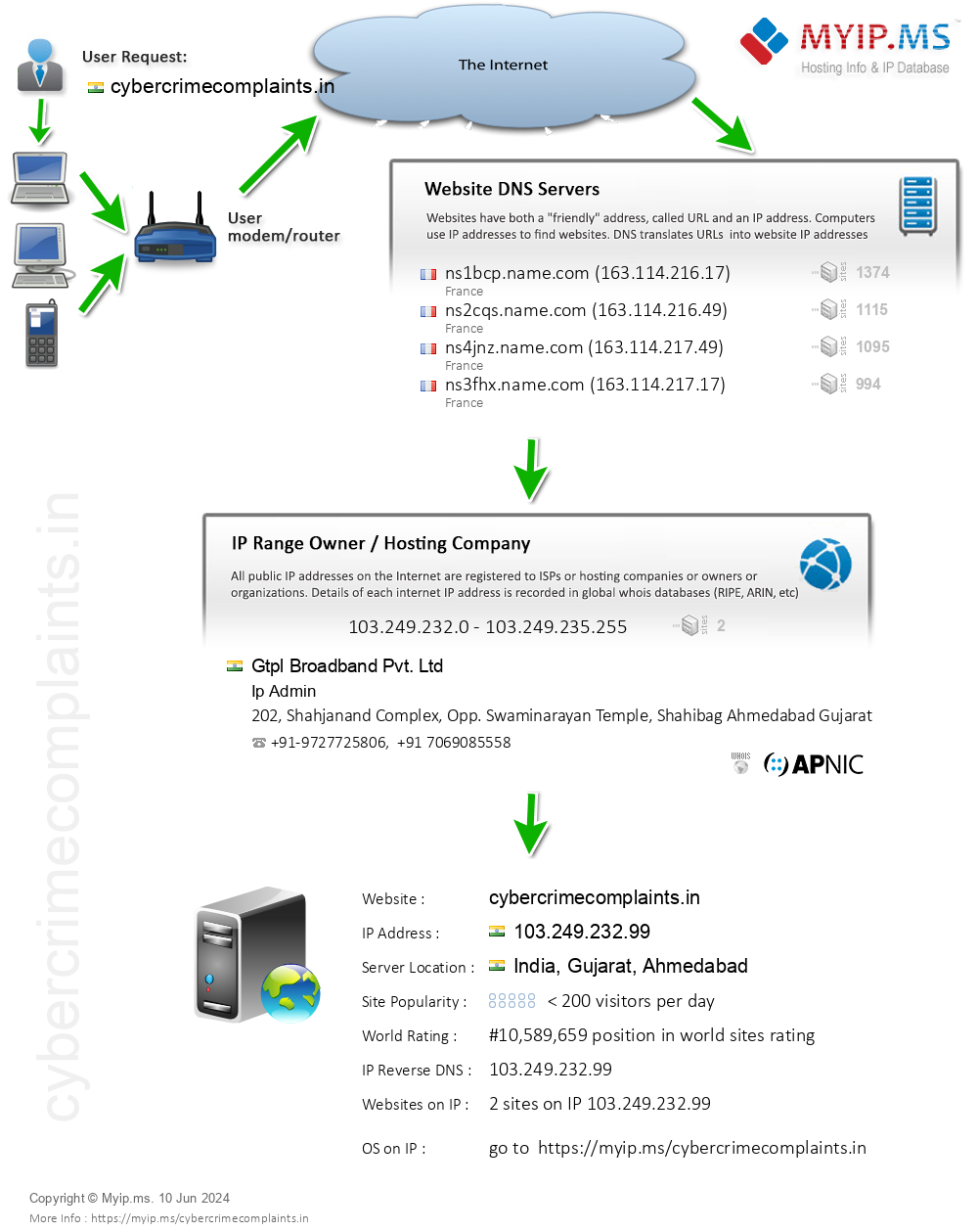 Cybercrimecomplaints.in - Website Hosting Visual IP Diagram
