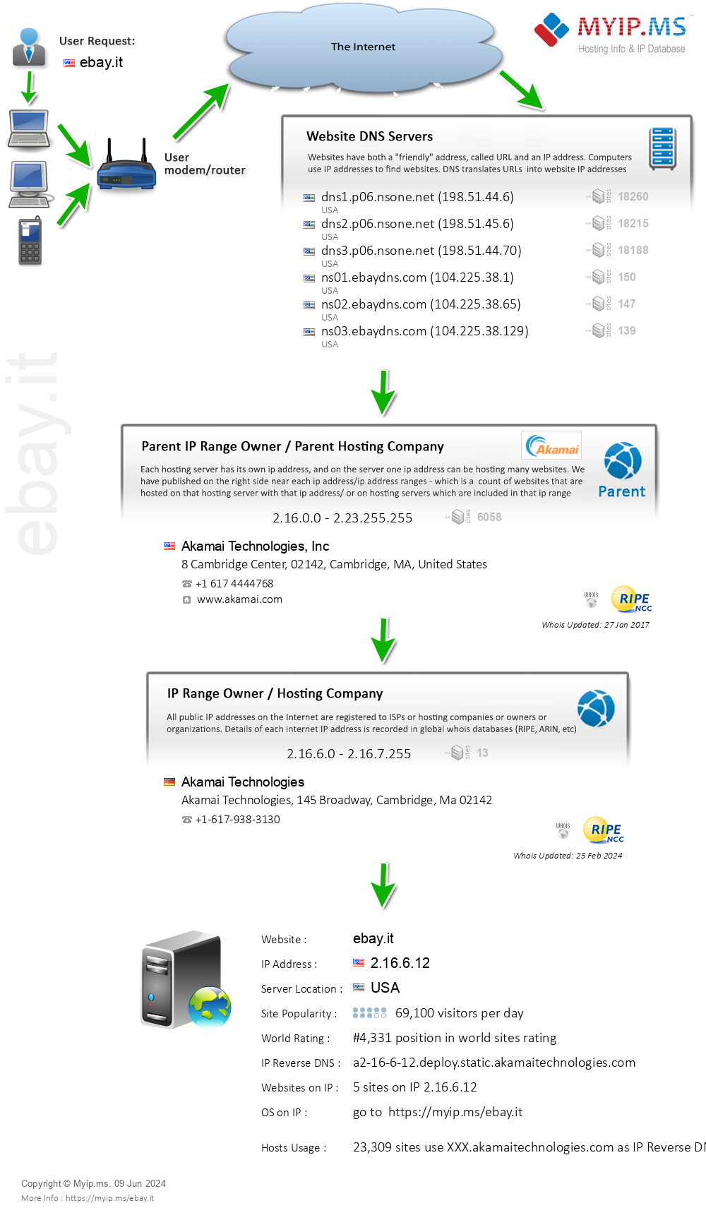 Ebay.it - Website Hosting Visual IP Diagram