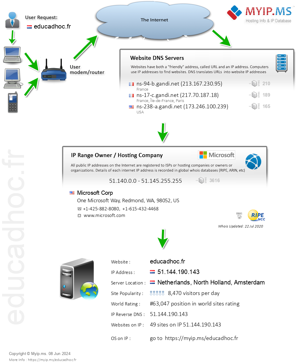 Educadhoc.fr - Website Hosting Visual IP Diagram