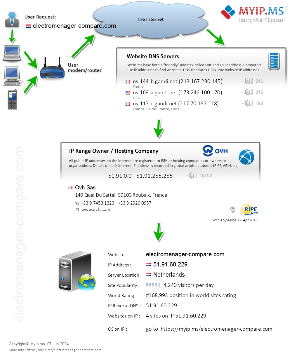 Electromenager-compare.com - Website Hosting Visual IP Diagram