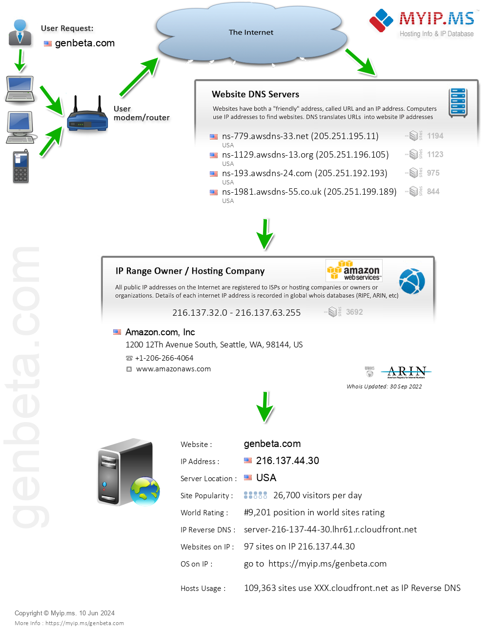 Genbeta.com - Website Hosting Visual IP Diagram