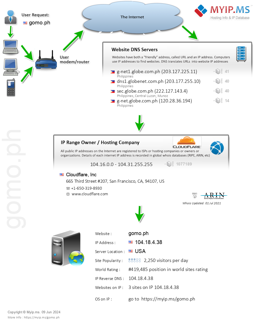 Gomo.ph - Website Hosting Visual IP Diagram