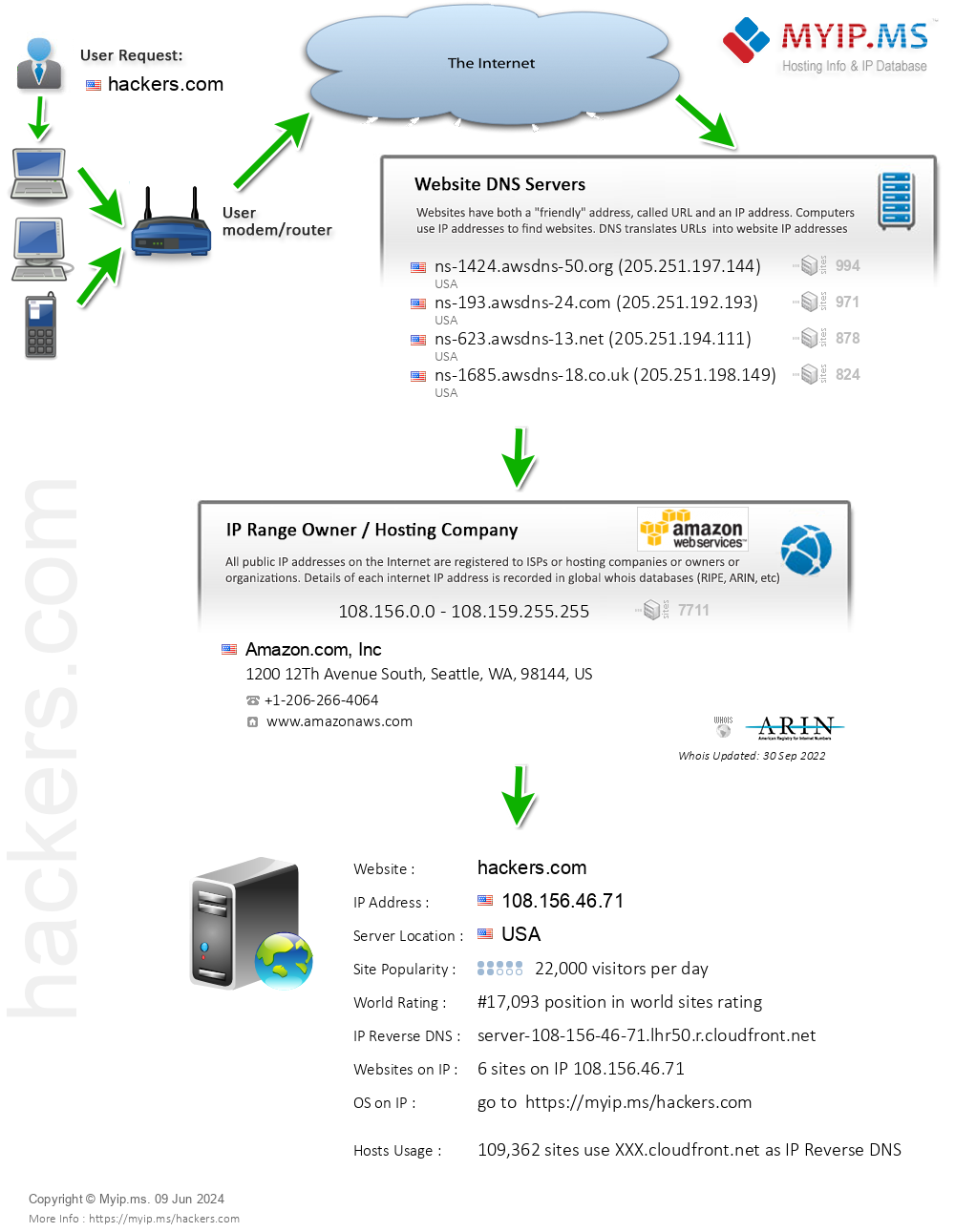 Hackers.com - Website Hosting Visual IP Diagram