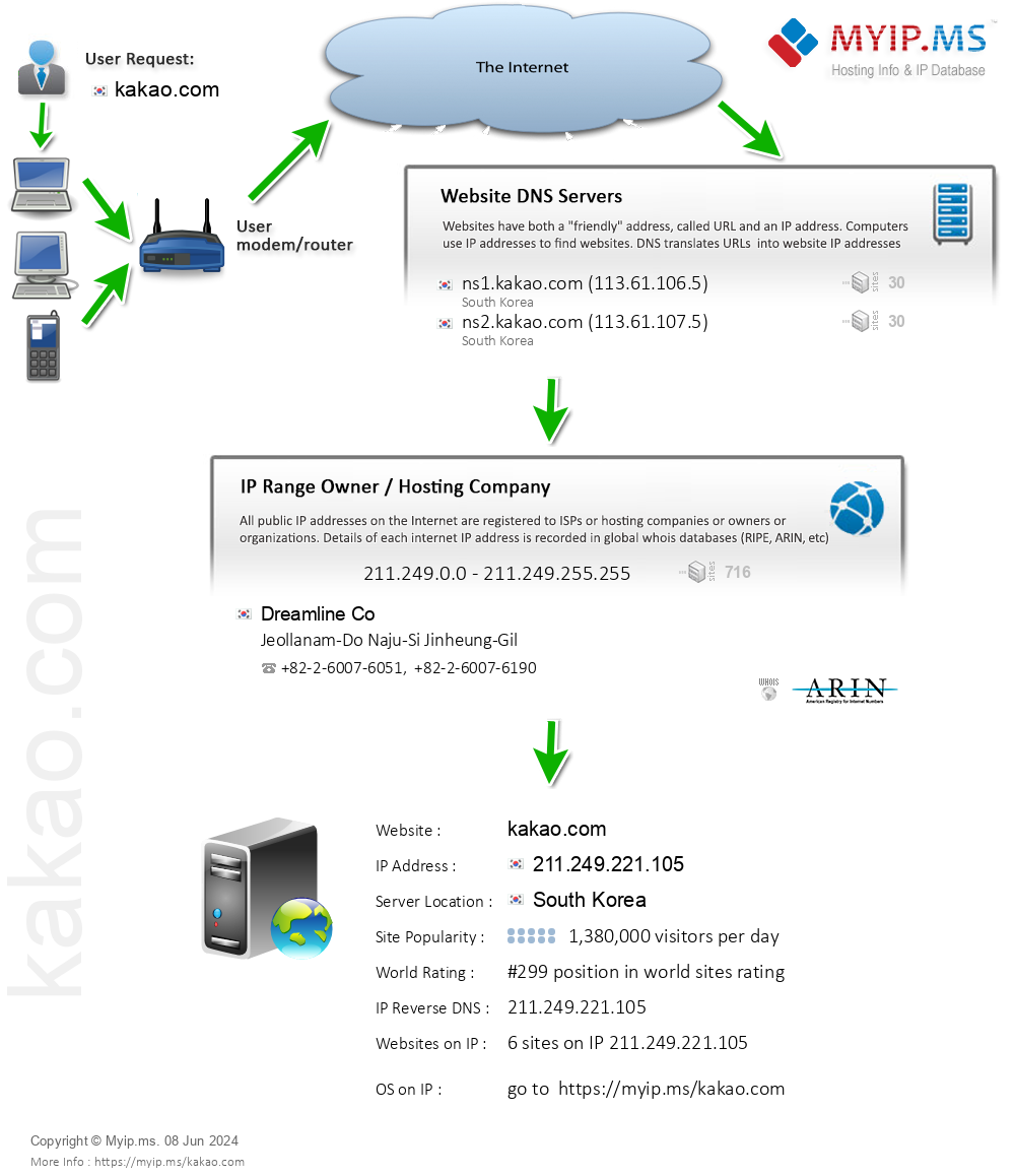 Kakao.com - Website Hosting Visual IP Diagram