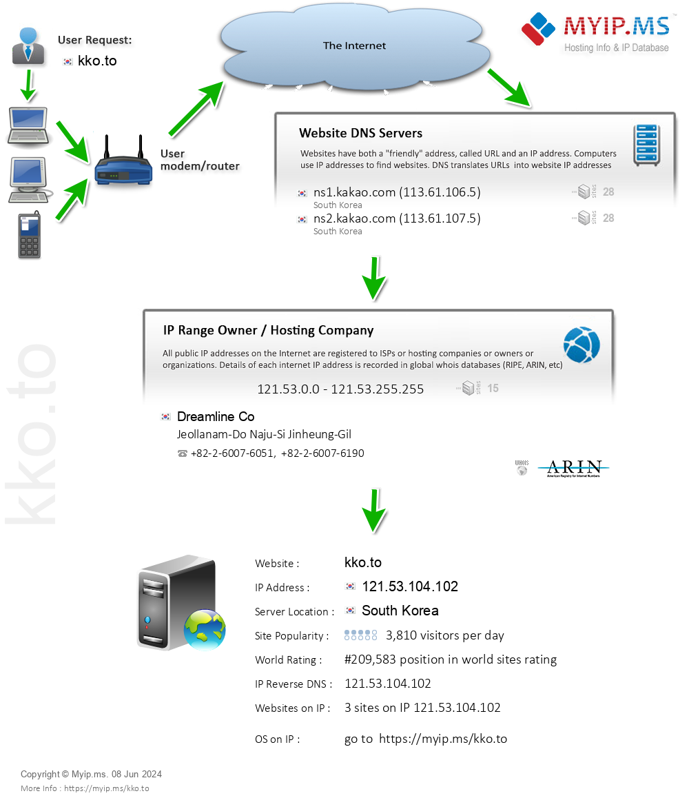 Kko.to - Website Hosting Visual IP Diagram