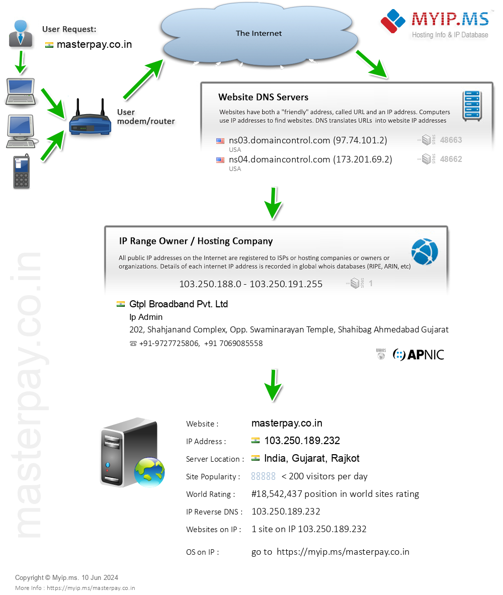 Masterpay.co.in - Website Hosting Visual IP Diagram