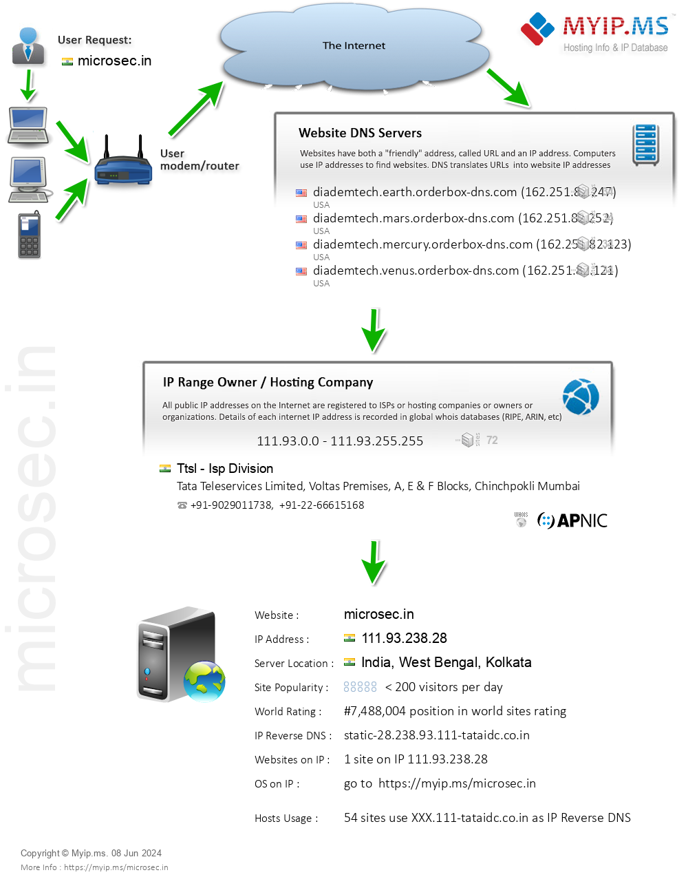 Microsec.in - Website Hosting Visual IP Diagram