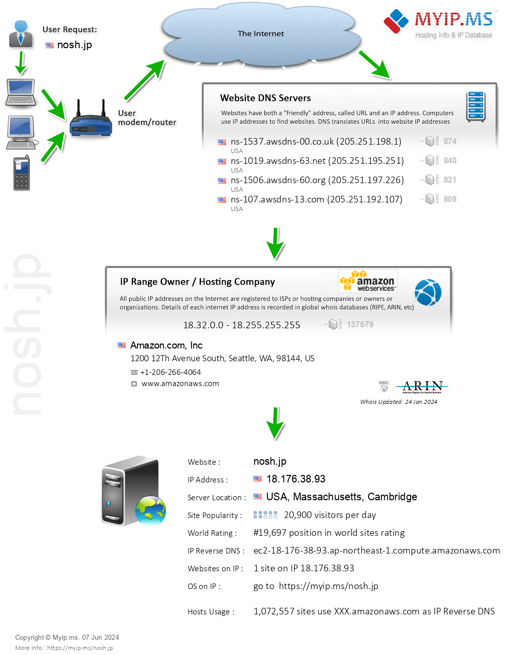 Nosh.jp - Website Hosting Visual IP Diagram