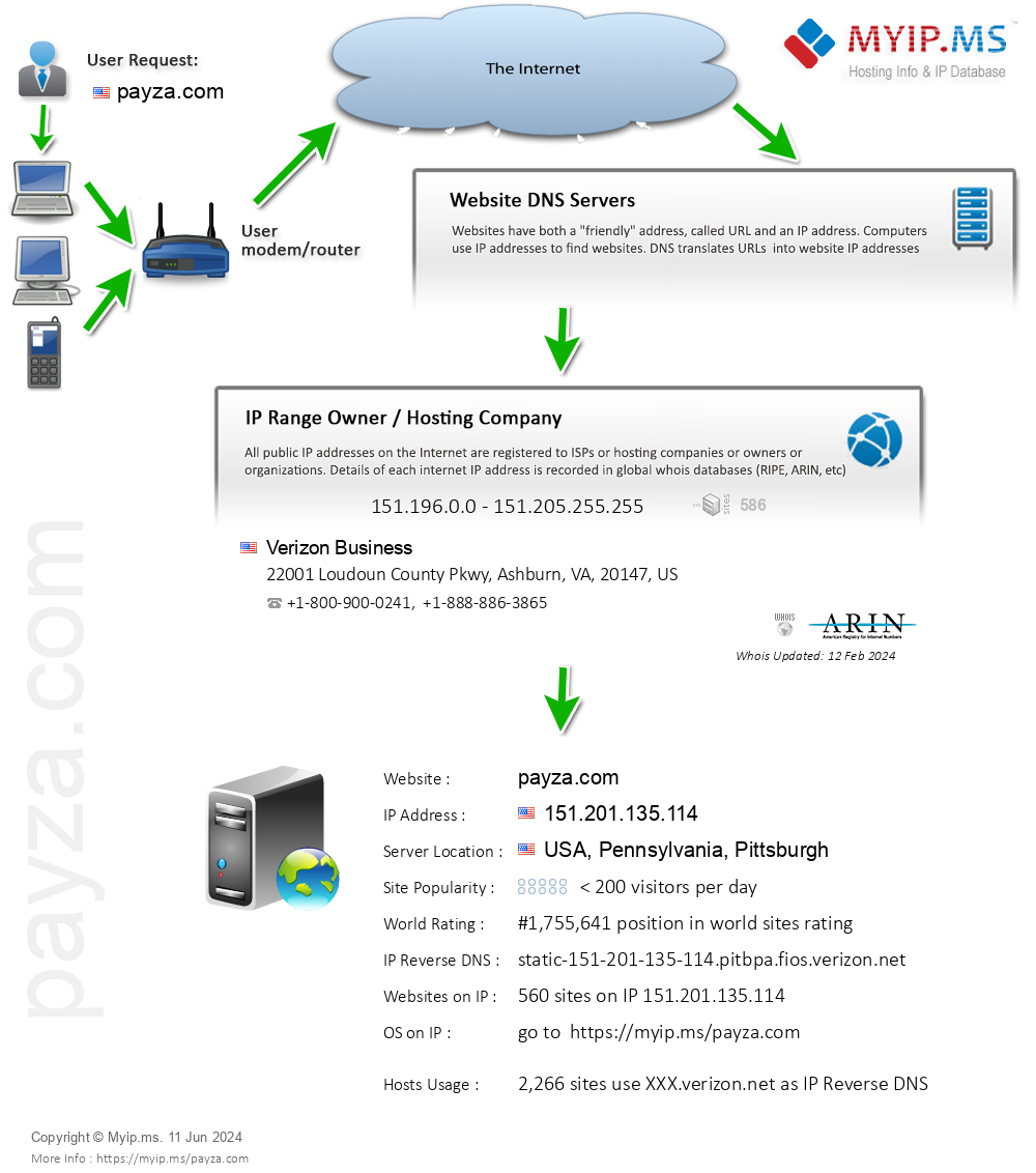 Payza.com - Website Hosting Visual IP Diagram