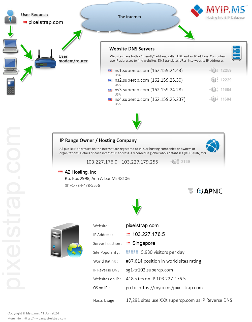 Pixelstrap.com - Website Hosting Visual IP Diagram