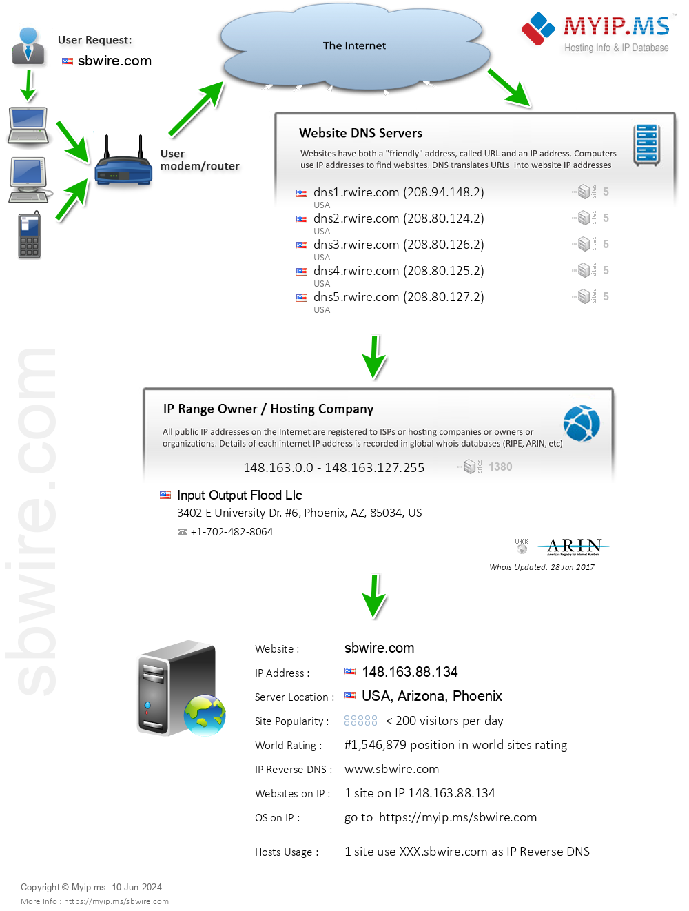 Sbwire.com - Website Hosting Visual IP Diagram