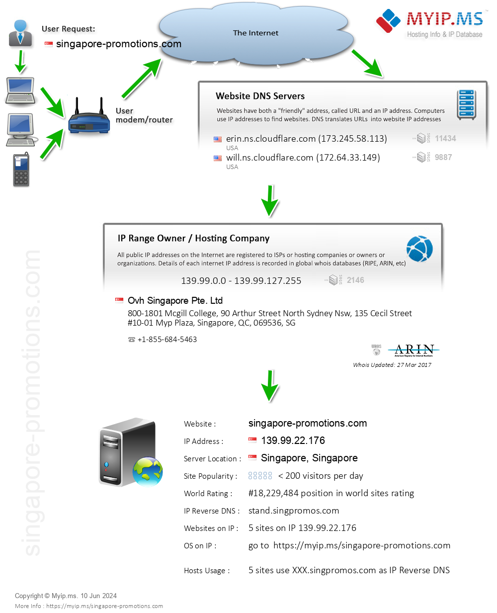 Singapore-promotions.com - Website Hosting Visual IP Diagram