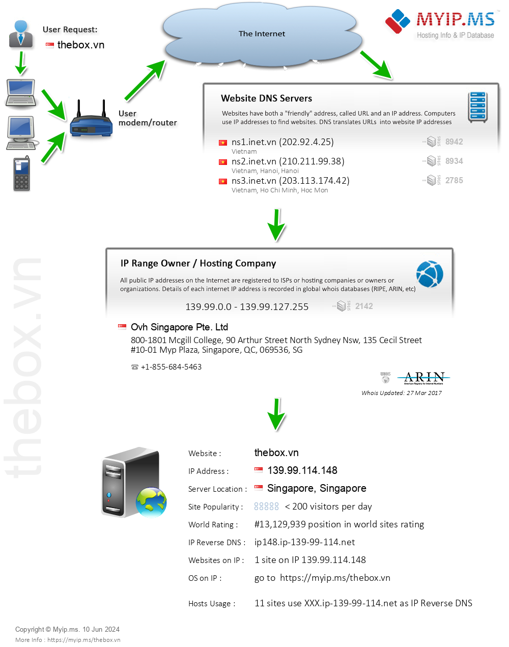 Thebox.vn - Website Hosting Visual IP Diagram