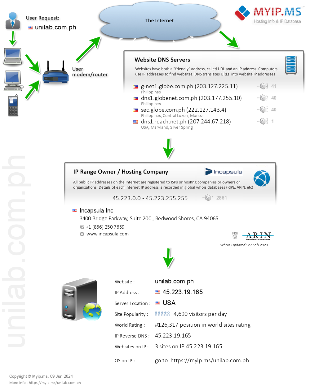 Unilab.com.ph - Website Hosting Visual IP Diagram
