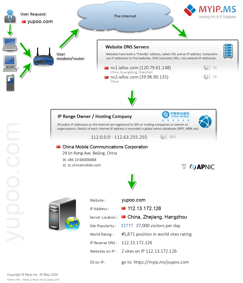 Yupoo.com - Website Hosting Visual IP Diagram