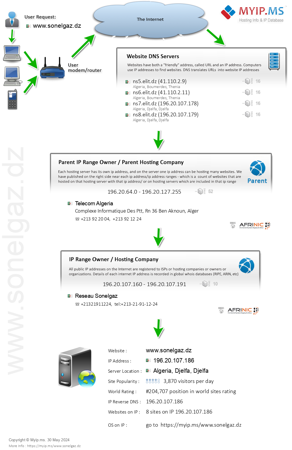 Sonelgaz.dz - Website Hosting Visual IP Diagram