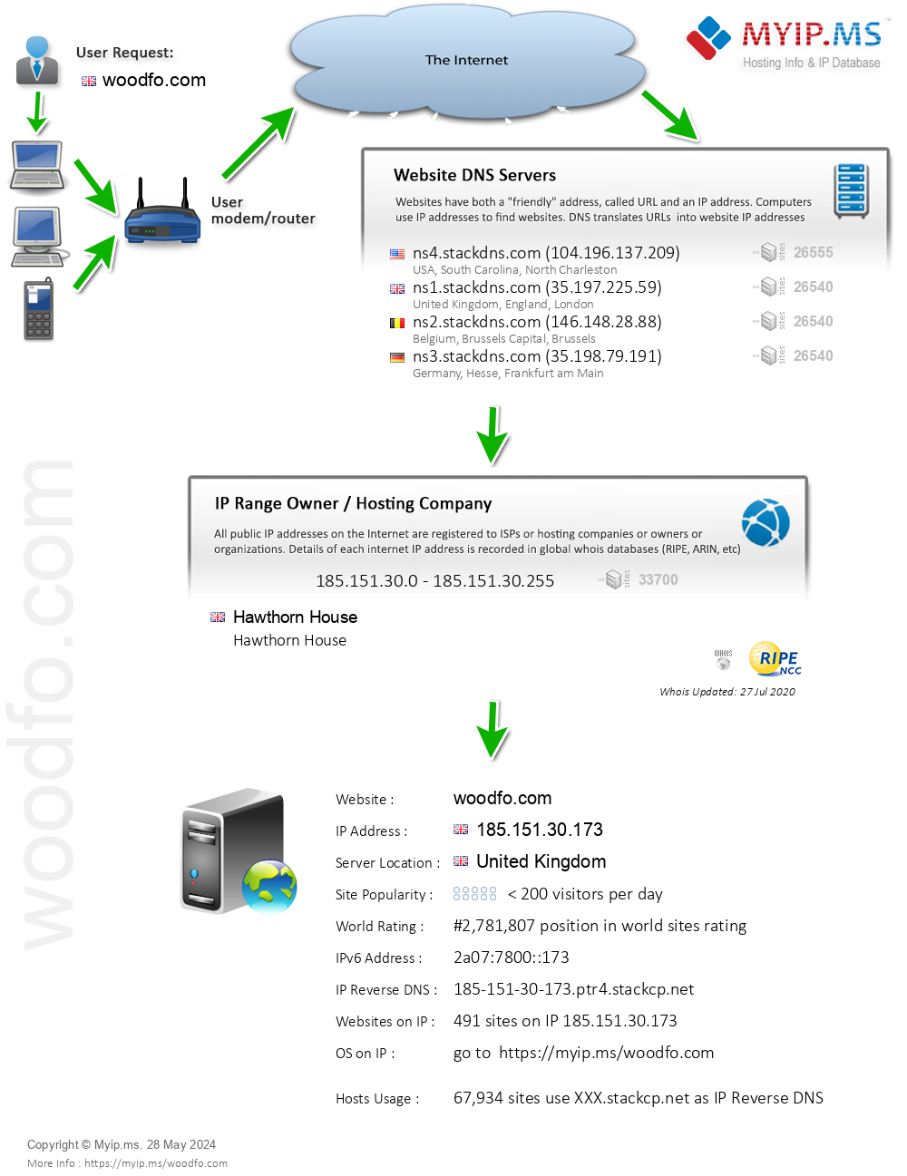 Woodfo.com - Website Hosting Visual IP Diagram