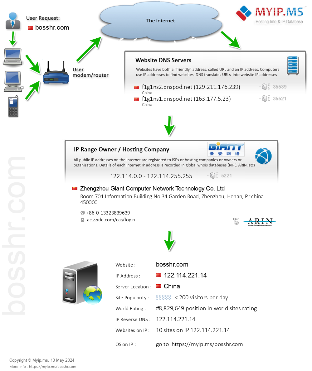 Bosshr.com - Website Hosting Visual IP Diagram