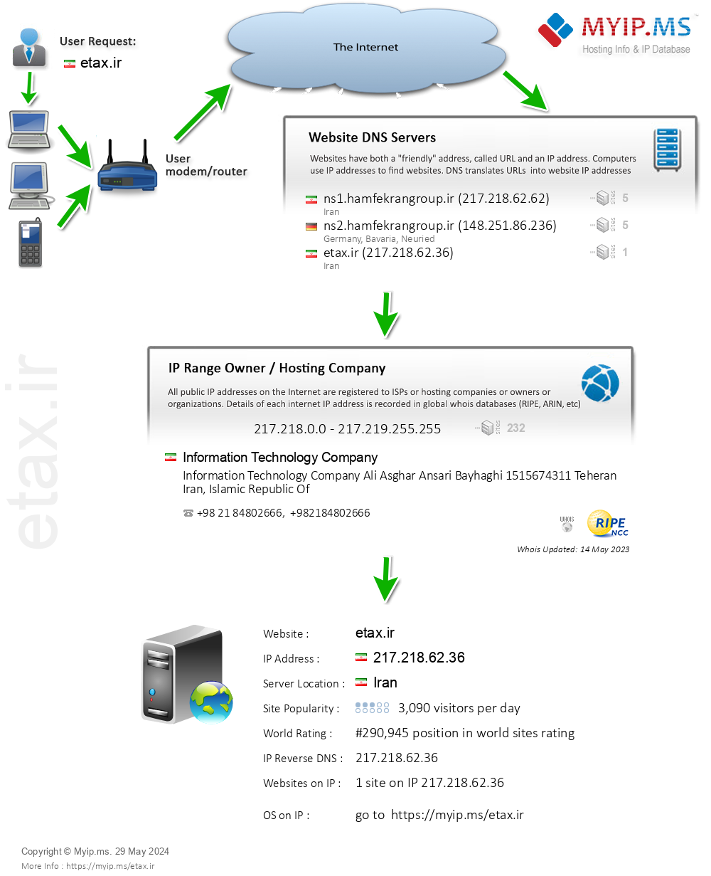 Etax.ir - Website Hosting Visual IP Diagram