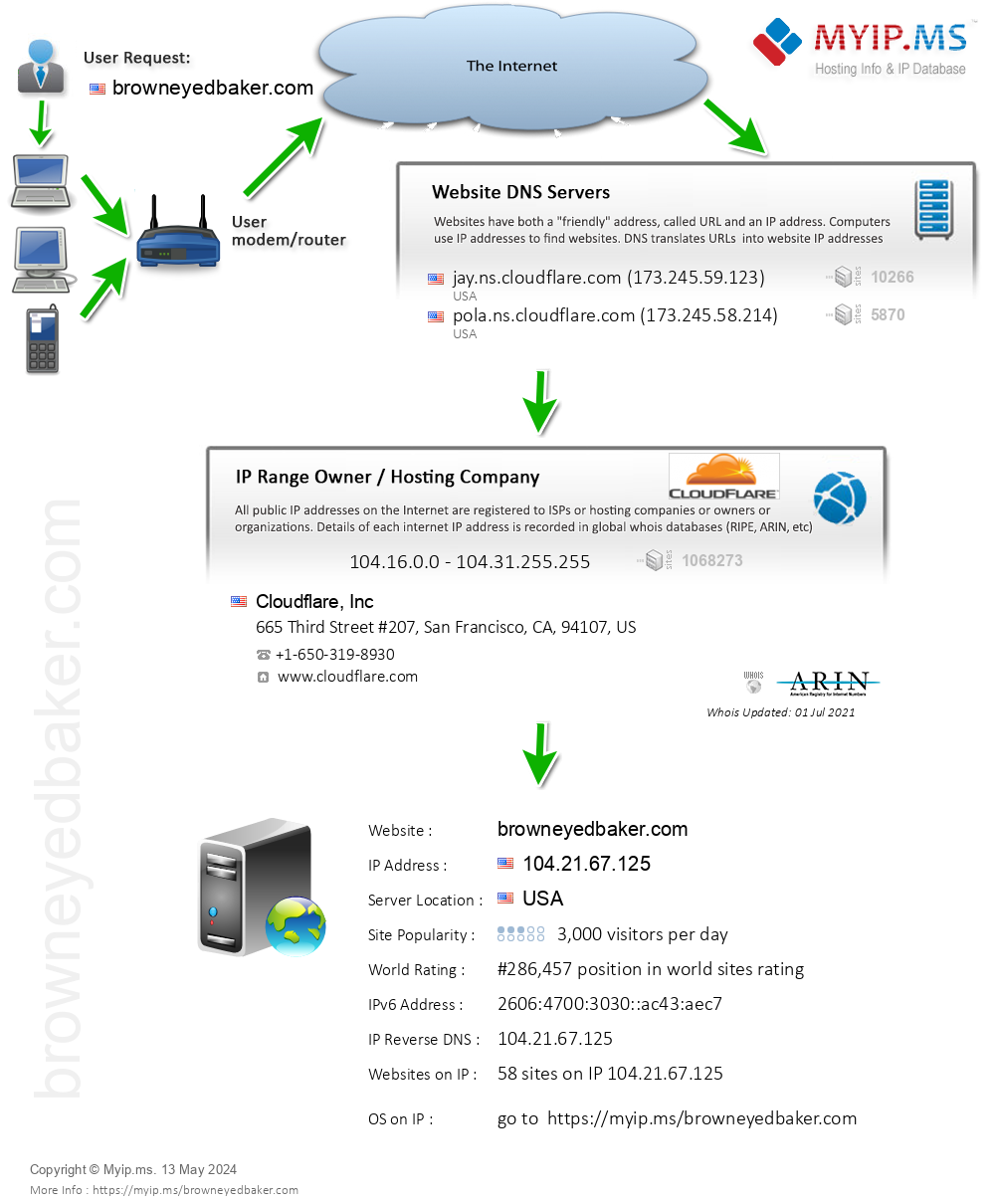 Browneyedbaker.com - Website Hosting Visual IP Diagram
