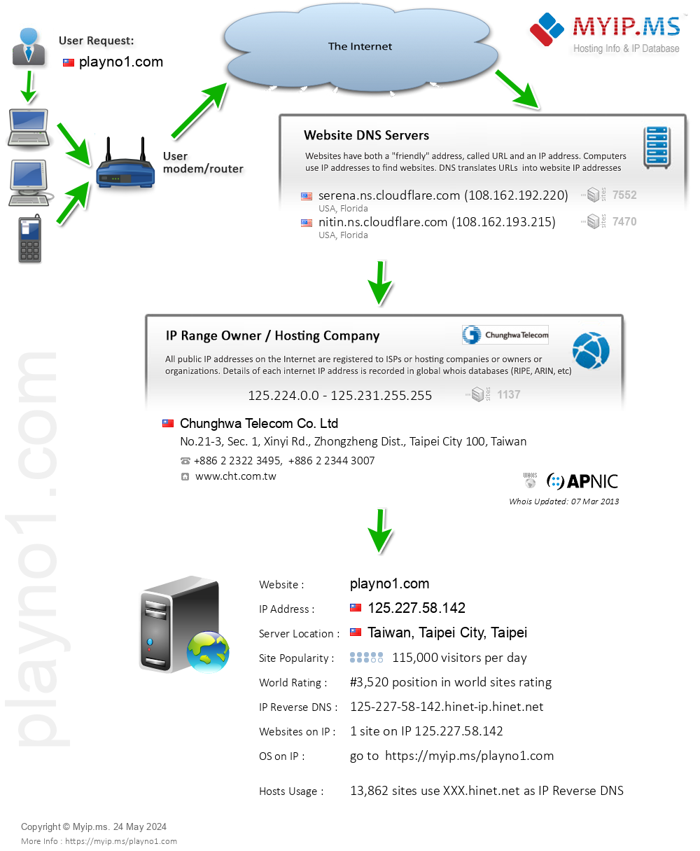 Playno1.com - Website Hosting Visual IP Diagram