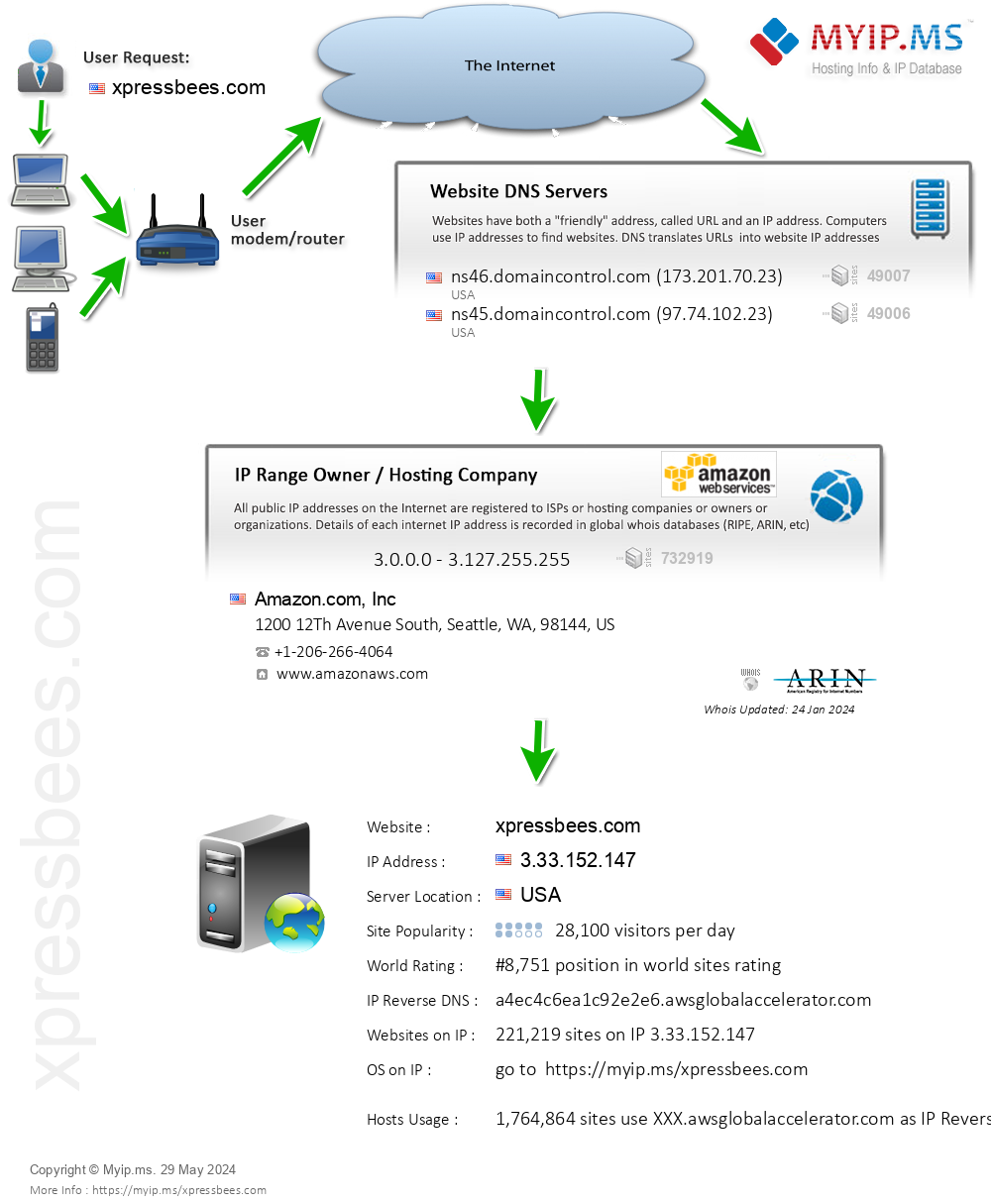 Xpressbees.com - Website Hosting Visual IP Diagram