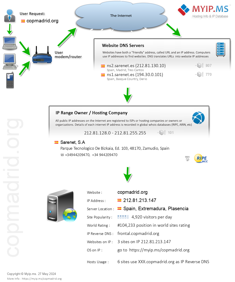 Copmadrid.org - Website Hosting Visual IP Diagram