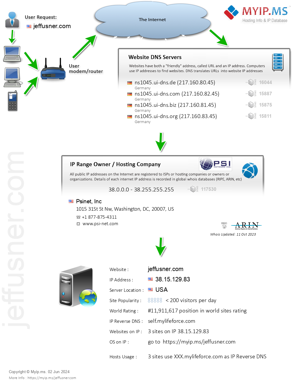 Jeffusner.com - Website Hosting Visual IP Diagram