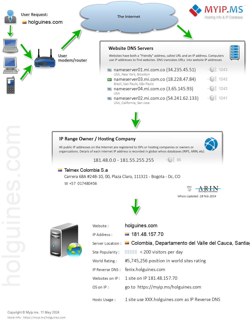 Holguines.com - Website Hosting Visual IP Diagram