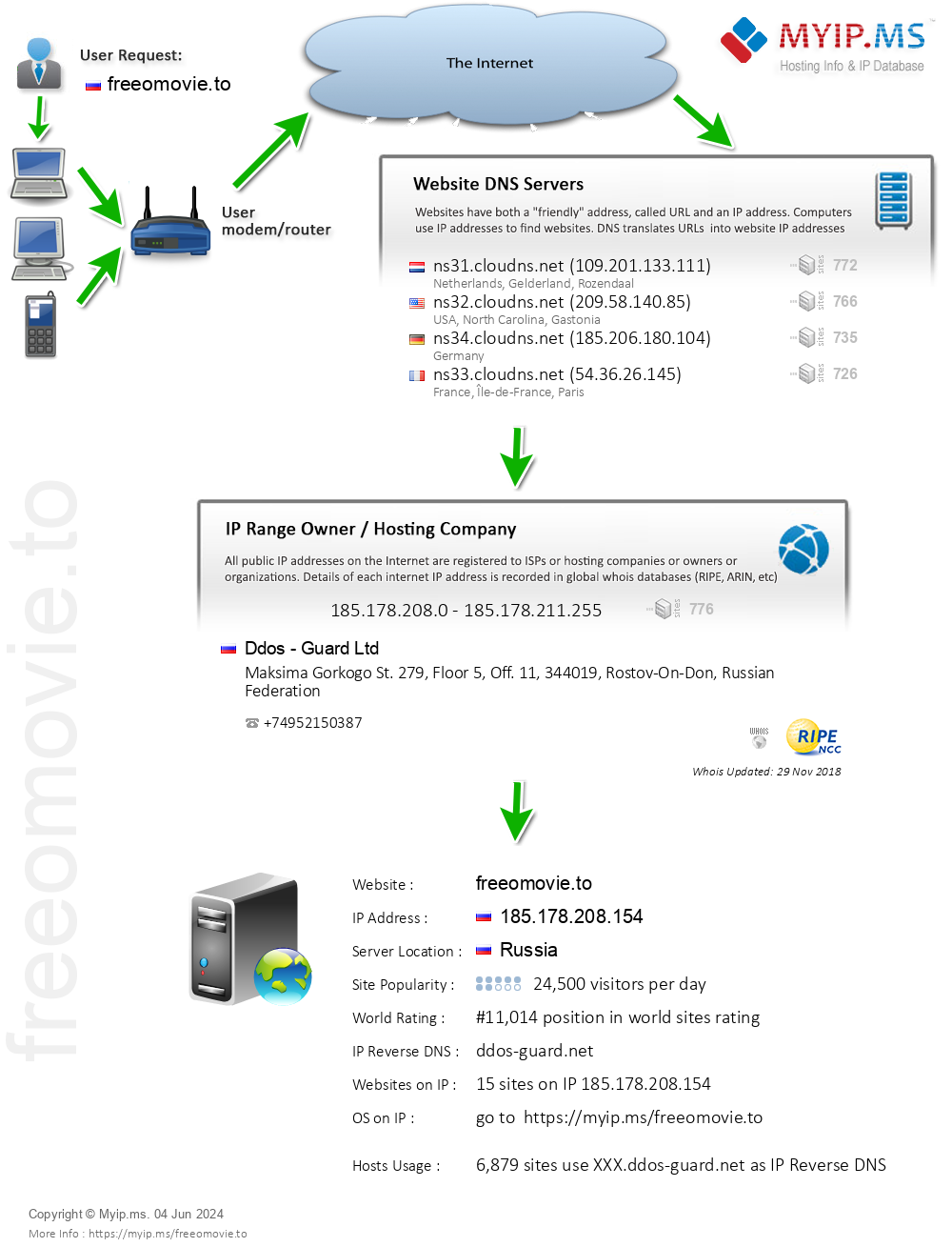Freeomovie.to - Website Hosting Visual IP Diagram