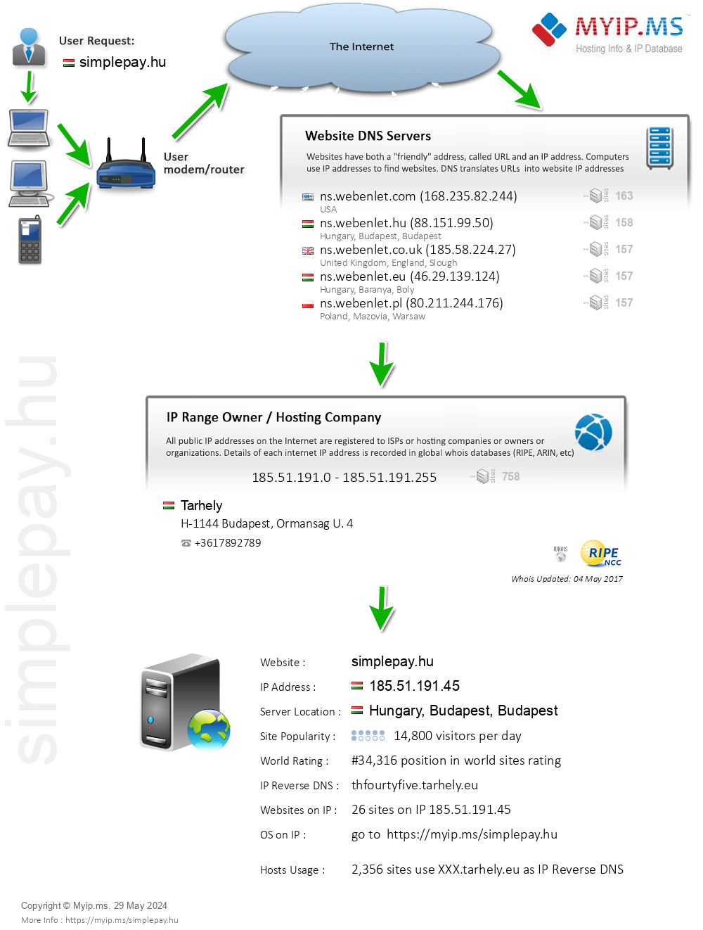 Simplepay.hu - Website Hosting Visual IP Diagram