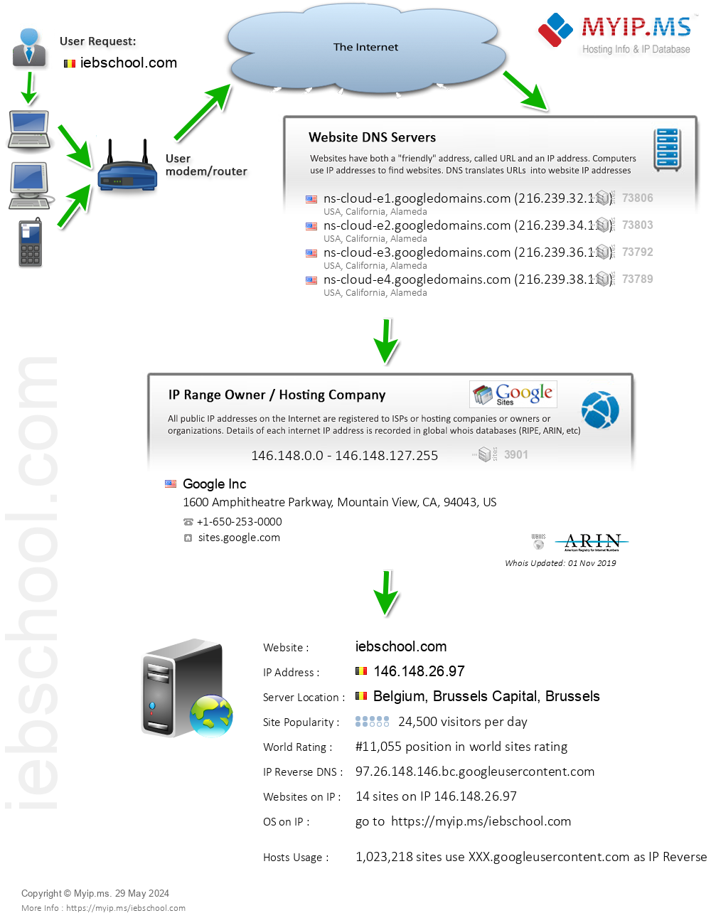 Iebschool.com - Website Hosting Visual IP Diagram